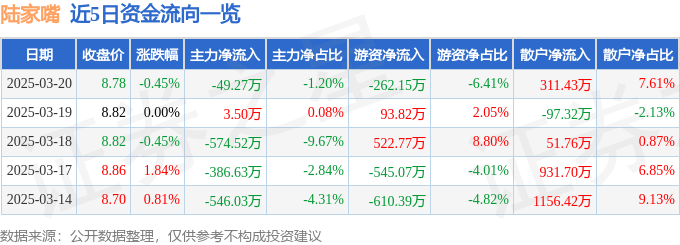 股票行情快报：陆家嘴（600663）3月20日主力资金净卖出49.27万元