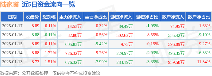 股票行情快报：陆家嘴（600663）1月17日主力资金净买入14.53万元