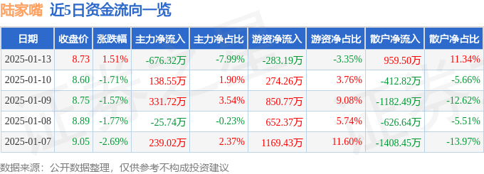 股票行情快报：陆家嘴（600663）1月13日主力资金净卖出676.32万元