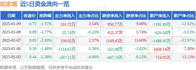 股票行情快报：陆家嘴（600663）1月9日主力资金净买入331.72万元
