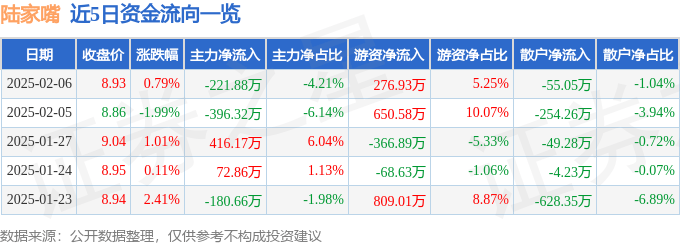 股票行情快报：陆家嘴（600663）2月6日主力资金净卖出221.88万元