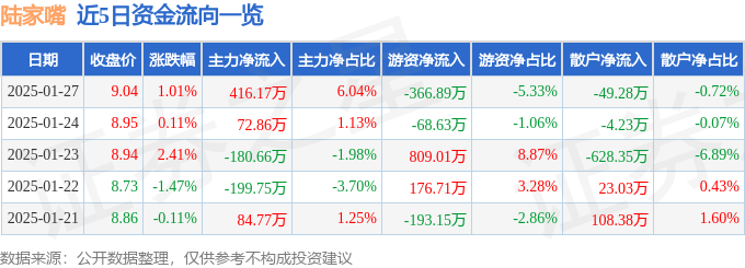股票行情快报：陆家嘴（600663）1月27日主力资金净买入416.17万元