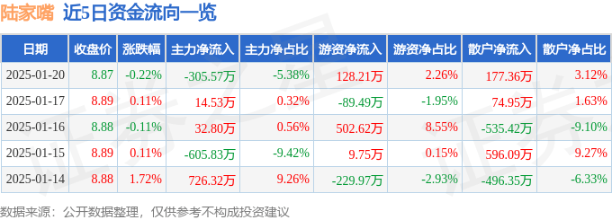 股票行情快报：陆家嘴（600663）1月20日主力资金净卖出305.57万元
