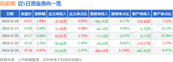 股票行情快报：陆家嘴（600663）12月24日主力资金净买入47.28万元