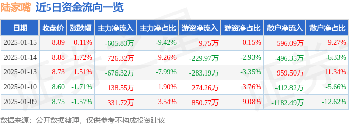 股票行情快报：陆家嘴（600663）1月15日主力资金净卖出605.83万元