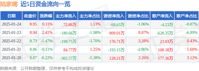 股票行情快报：陆家嘴（600663）1月24日主力资金净买入72.86万元