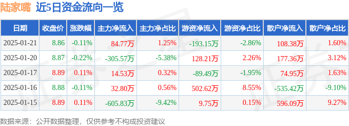 股票行情快报：陆家嘴（600663）1月21日主力资金净买入84.77万元