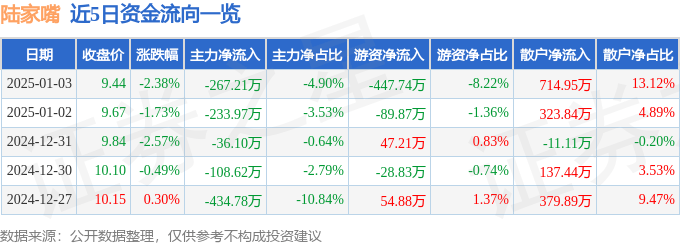 股票行情快报：陆家嘴（600663）1月3日主力资金净卖出267.21万元