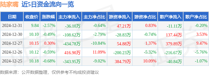 股票行情快报：陆家嘴（600663）12月31日主力资金净卖出36.10万元