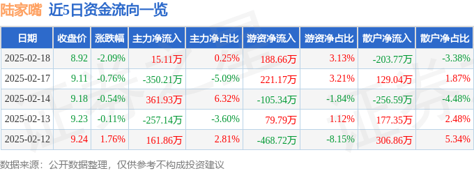 股票行情快报：陆家嘴（600663）2月18日主力资金净买入15.11万元