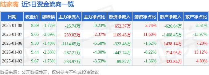 股票行情快报：陆家嘴（600663）1月8日主力资金净卖出25.74万元