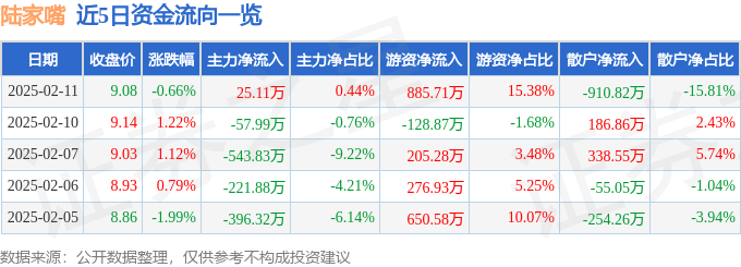 股票行情快报：陆家嘴（600663）2月11日主力资金净买入25.11万元