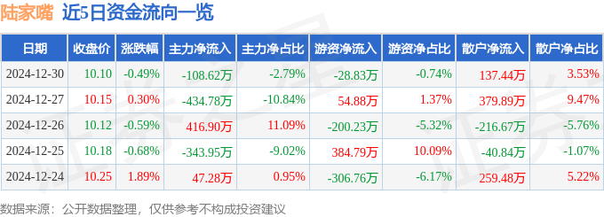 股票行情快报：陆家嘴（600663）12月30日主力资金净卖出108.62万元