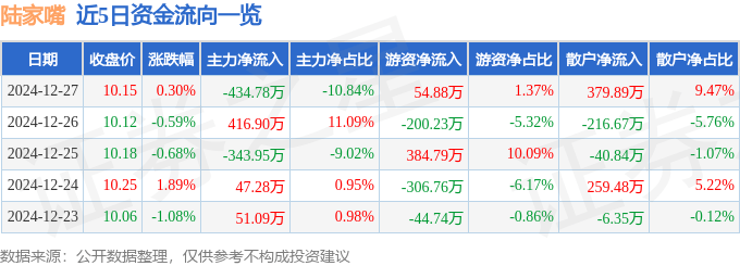 股票行情快报：陆家嘴（600663）12月27日主力资金净卖出434.78万元