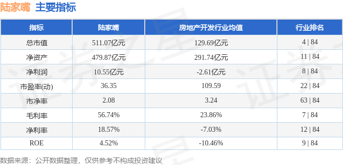 股票行情快报：陆家嘴（600663）12月27日主力资金净卖出434.78万元