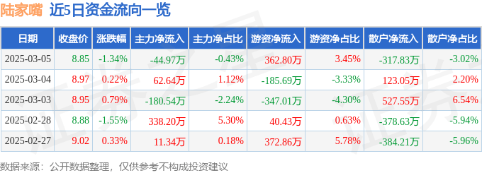股票行情快报：陆家嘴（600663）3月5日主力资金净卖出44.97万元