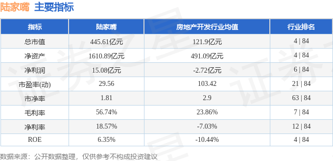 股票行情快报：陆家嘴（600663）3月5日主力资金净卖出44.97万元