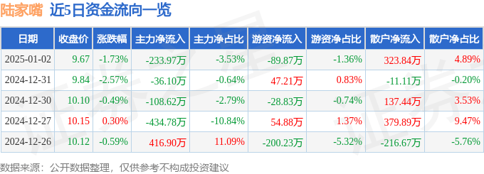 股票行情快报：陆家嘴（600663）1月2日主力资金净卖出233.97万元