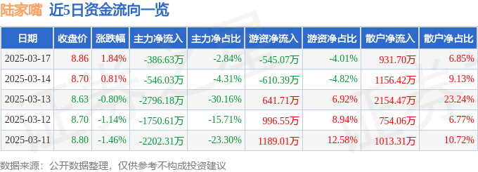 股票行情快报：陆家嘴（600663）3月17日主力资金净卖出386.63万元