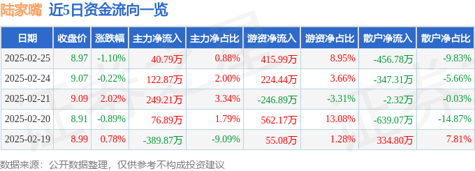 股票行情快报：陆家嘴（600663）2月25日主力资金净买入40.79万元