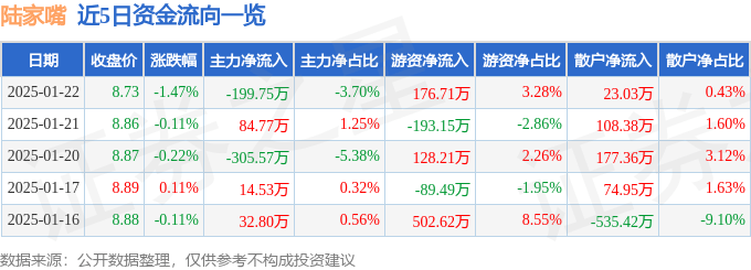 股票行情快报：陆家嘴（600663）1月22日主力资金净卖出199.75万元