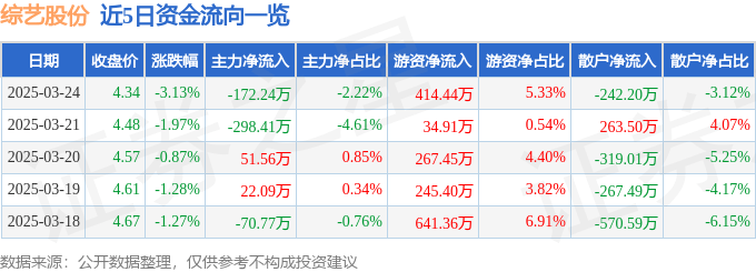股票行情快报：综艺股份（600770）3月24日主力资金净卖出172.24万元
