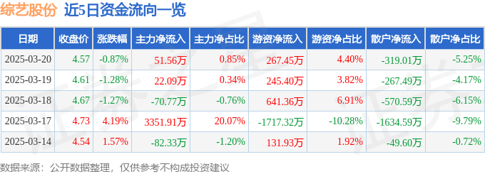 股票行情快报：综艺股份（600770）3月20日主力资金净买入51.56万元
