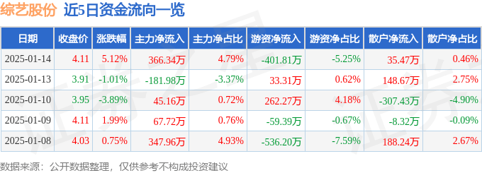 股票行情快报：综艺股份（600770）1月14日主力资金净买入366.34万元