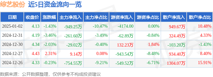 股票行情快报：综艺股份（600770）1月2日主力资金净卖出949.25万元