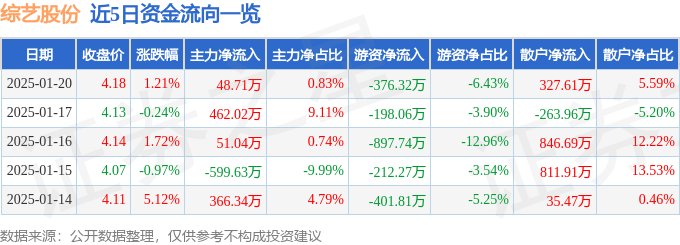 股票行情快报：综艺股份（600770）1月20日主力资金净买入48.71万元