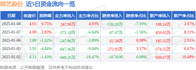 股票行情快报：综艺股份（600770）1月8日主力资金净买入347.96万元