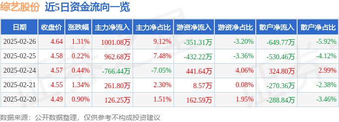 股票行情快报：综艺股份（600770）2月26日主力资金净买入1001.08万元