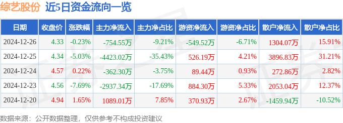 股票行情快报：综艺股份（600770）12月26日主力资金净卖出754.55万元