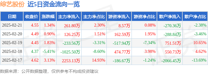 股票行情快报：综艺股份（600770）2月21日主力资金净买入261.80万元