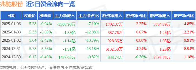 股票行情快报：兆驰股份（002429）1月6日主力资金净卖出5366.96万元