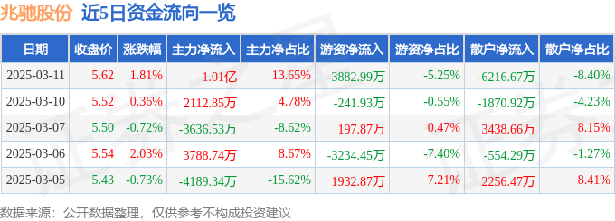 股票行情快报：兆驰股份（002429）3月11日主力资金净买入1.01亿元