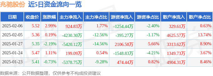 股票行情快报：兆驰股份（002429）2月6日主力资金净买入924.83万元