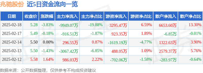 股票行情快报：兆驰股份（002429）2月18日主力资金净卖出9949.07万元