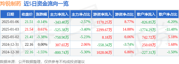股票行情快报：羚锐制药（600285）1月6日主力资金净卖出343.40万元