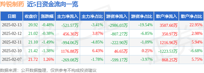 股票行情快报：羚锐制药（600285）2月13日主力资金净卖出521.57万元