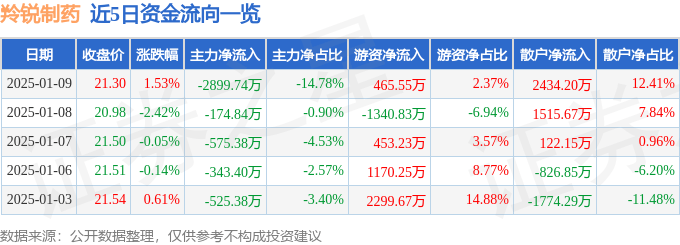 股票行情快报：羚锐制药（600285）1月9日主力资金净卖出2899.74万元