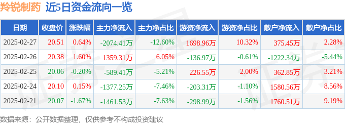股票行情快报：羚锐制药（600285）2月27日主力资金净卖出2074.41万元