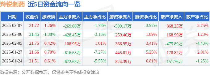 股票行情快报：羚锐制药（600285）2月7日主力资金净卖出269.08万元