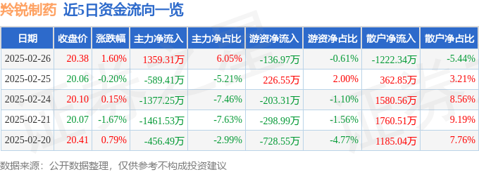 股票行情快报：羚锐制药（600285）2月26日主力资金净买入1359.31万元