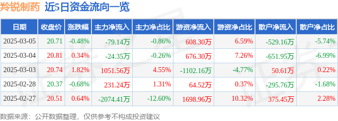 股票行情快报：羚锐制药（600285）3月5日主力资金净卖出79.14万元