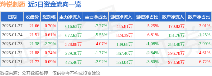 股票行情快报：羚锐制药（600285）1月27日主力资金净卖出616.63万元