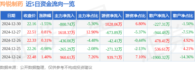 股票行情快报：羚锐制药（600285）12月30日主力资金净卖出800.74万元