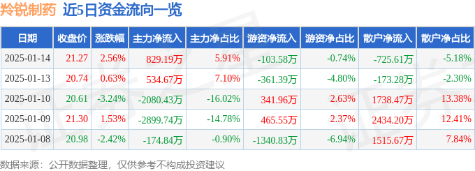 股票行情快报：羚锐制药（600285）1月14日主力资金净买入829.19万元