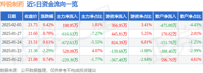 股票行情快报：羚锐制药（600285）2月5日主力资金净买入108.95万元
