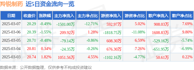 股票行情快报：羚锐制药（600285）3月7日主力资金净卖出1501.00万元